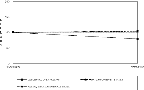 (Performance Graph)